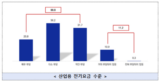 중기중앙회, 에너지비용 부담 현황조사<자료:중소기업중앙회>